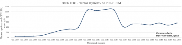 ДЗО ПАО "Россети"- МРСК и ФСК. Итоги 2-го квартала