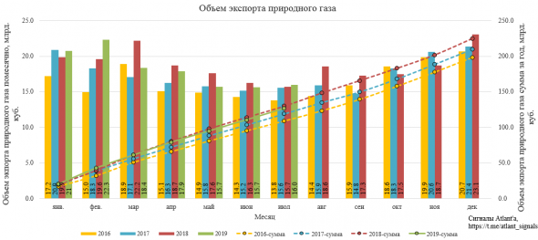 Экспорт природного газа из России в июле 2019 года