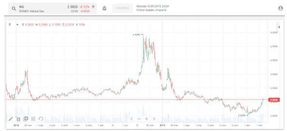 Экспорт природного газа из России в июле 2019 года