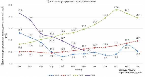 Экспорт природного газа из России в июле 2019 года