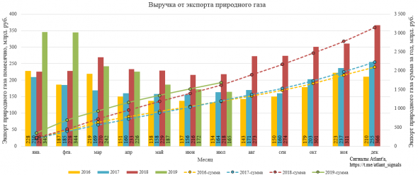 Экспорт природного газа из России в июле 2019 года