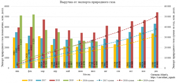 Экспорт природного газа из России в июле 2019 года