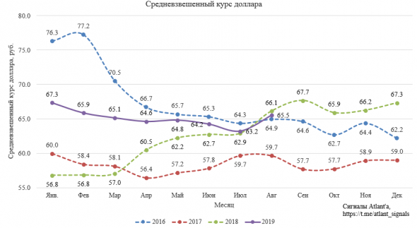 Экспорт природного газа из России в июле 2019 года