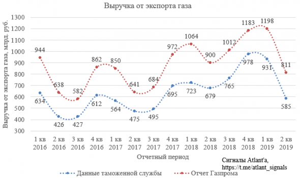 Экспорт природного газа из России в июле 2019 года