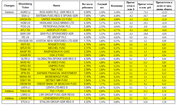 Ребалансировка индексов MVIS Russia и MVIS Russia Small-Cap