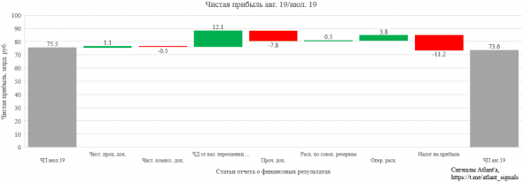 Сбербанк. Обзор финансовых показателей по РСБУ за август 2019 года