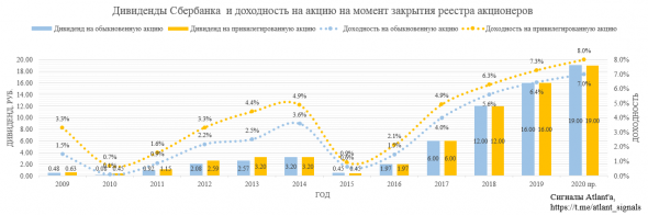 Сбербанк. Обзор финансовых показателей по РСБУ за август 2019 года