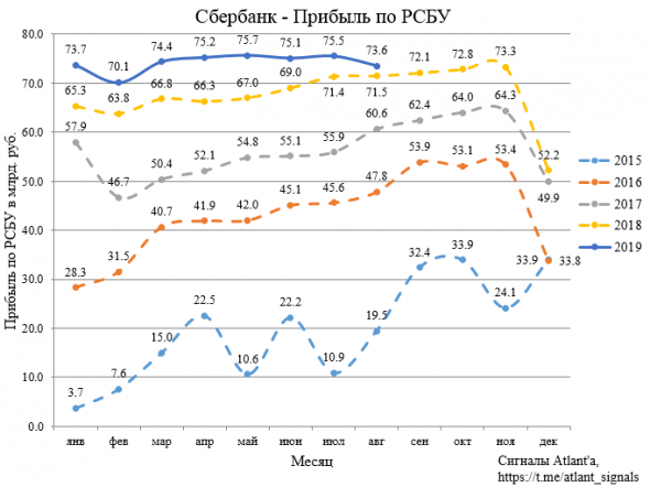 Сбербанк. Обзор финансовых показателей по РСБУ за август 2019 года