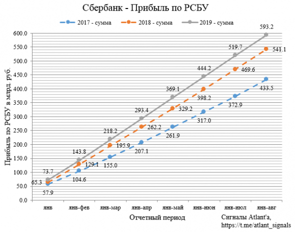 Сбербанк. Обзор финансовых показателей по РСБУ за август 2019 года