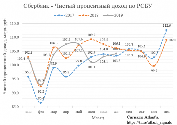 Сбербанк. Обзор финансовых показателей по РСБУ за август 2019 года