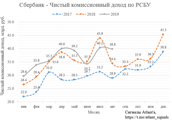 Сбербанк. Обзор финансовых показателей по РСБУ за август 2019 года