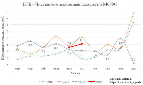 ВТБ. Обзор финансовых показателей по МСФО за август 2019 года