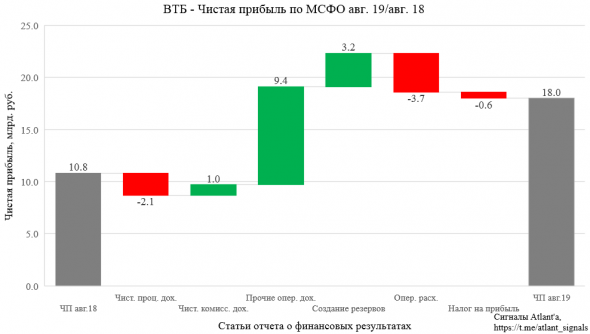 ВТБ. Обзор финансовых показателей по МСФО за август 2019 года