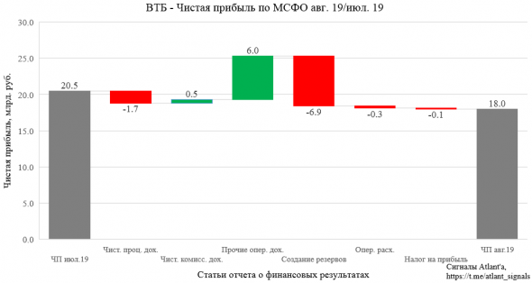 ВТБ. Обзор финансовых показателей по МСФО за август 2019 года