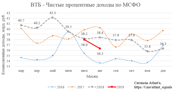 ВТБ. Обзор финансовых показателей по МСФО за август 2019 года