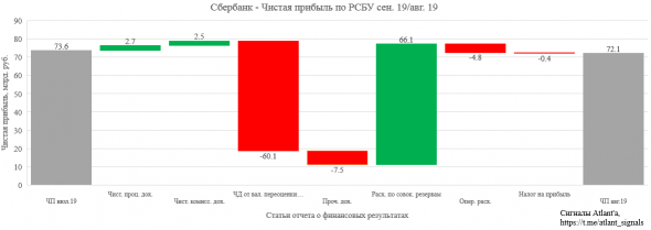 Сбербанк. Обзор финансовых показателей по РСБУ за сентябрь 2019 года