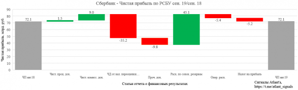 Сбербанк. Обзор финансовых показателей по РСБУ за сентябрь 2019 года