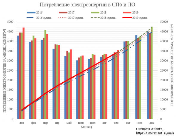 Ленэнерго. Обзор операционных показателей за сентябрь и 3-ий квартал 2019 года. Прогноз финансовых показателей