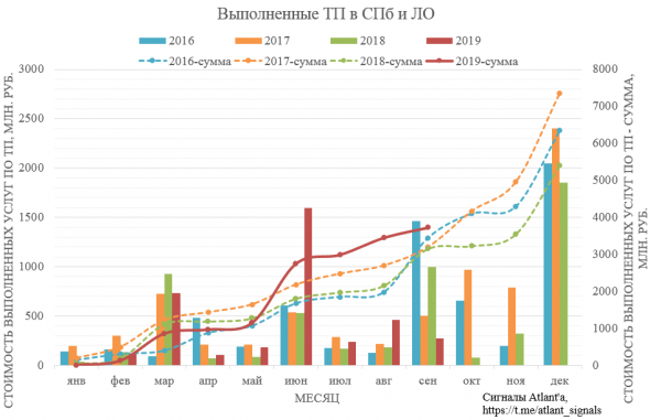 Ленэнерго. Обзор операционных показателей за сентябрь и 3-ий квартал 2019 года. Прогноз финансовых показателей