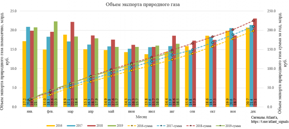 Экспорт природного газа из России в августе 2019 года