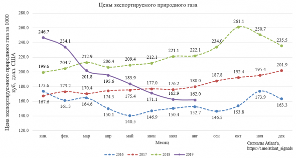 Экспорт природного газа из России в августе 2019 года