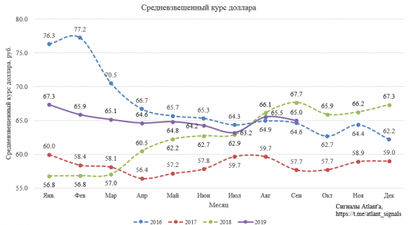 Экспорт природного газа из России в августе 2019 года