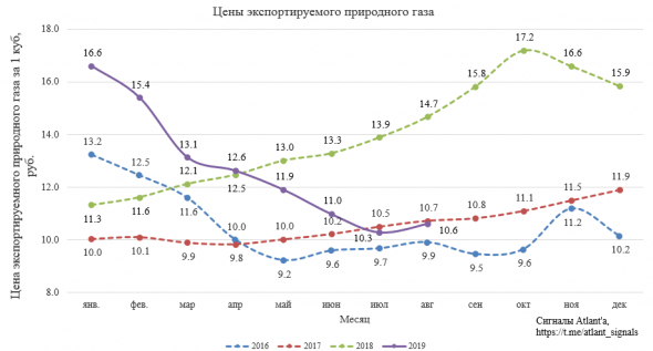 Экспорт природного газа из России в августе 2019 года