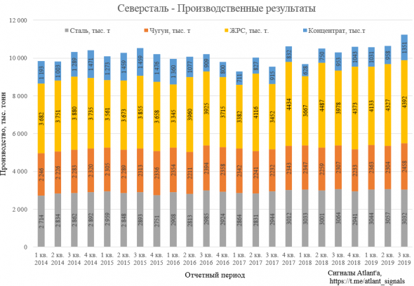 Северсталь. Обзор операционных показателей за 3-ий квартал 2019 года. Прогноз финансовых показателей и дивидендов