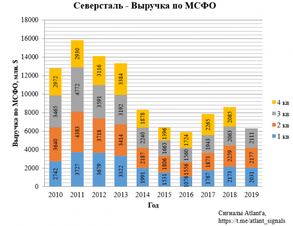 Северсталь. Обзор финансовых показателей за 3-ий квартал 2019 года