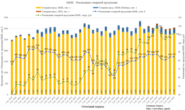 ММК. Обзор операционных показателей за 3-ий квартал 2019 года. Прогноз финансовых показателей и дивидендов