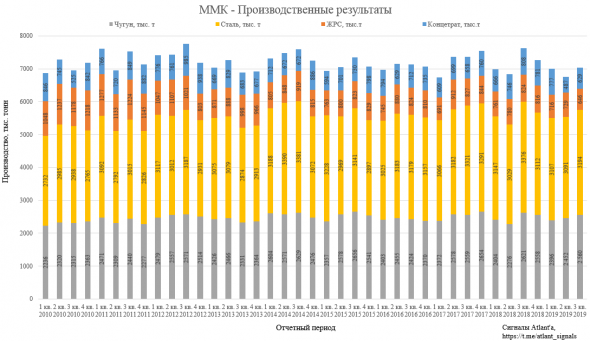 ММК. Обзор операционных показателей за 3-ий квартал 2019 года. Прогноз финансовых показателей и дивидендов