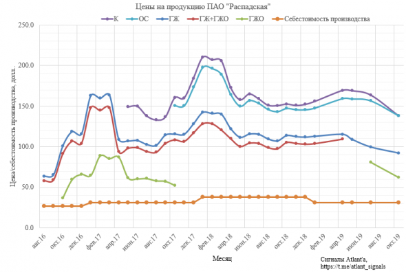 Распадская. Обзор операционных показателей за 3-ий квартал 2019 года