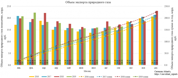 Экспорт природного газа из России в сентябре и в 3-ем квартале 2019 года. Большие дивиденды Газпрома стоит ждать не раньше 2021 года.