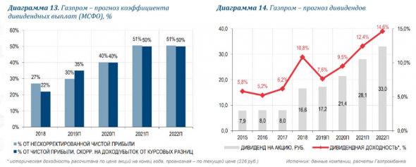 Экспорт природного газа из России в сентябре и в 3-ем квартале 2019 года. Большие дивиденды Газпрома стоит ждать не раньше 2021 года.