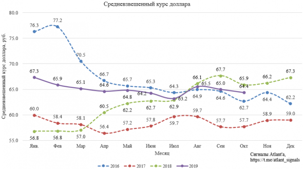 Экспорт природного газа из России в сентябре и в 3-ем квартале 2019 года. Большие дивиденды Газпрома стоит ждать не раньше 2021 года.