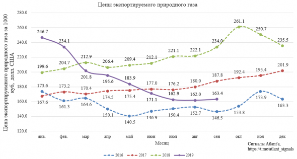 Экспорт природного газа из России в сентябре и в 3-ем квартале 2019 года. Большие дивиденды Газпрома стоит ждать не раньше 2021 года.