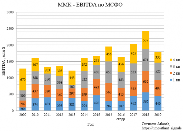 ММК. Обзор финансовых показателей за 4-ый квартал 2019 года