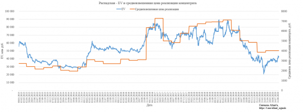 Распадская. Обзор операционных показателей за 2-ой квартал 2020 года. Прогноз финансовых показателей за 1-ое полугодие