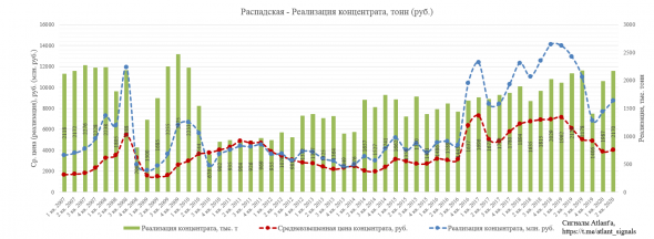 Распадская. Обзор операционных показателей за 2-ой квартал 2020 года. Прогноз финансовых показателей за 1-ое полугодие