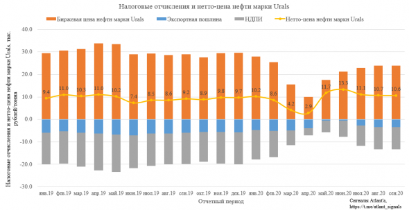 Газпром нефть. Обзор финансовых показателей МСФО за 2-ой квартал 2020 года