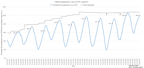 Газпром. Экспорт природного газа из России в июле 2020 года