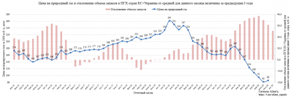 Газпром. Экспорт природного газа из России в июле 2020 года