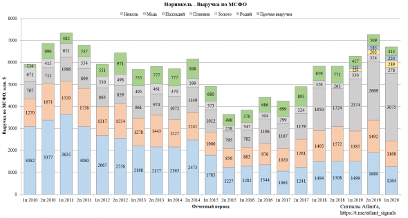 Норникель. Экспорт цветных металлов из России в июле 2020 года