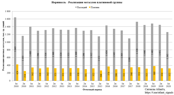 Норникель. Экспорт цветных металлов из России в июле 2020 года