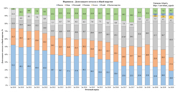 Норникель. Экспорт цветных металлов из России в июле 2020 года