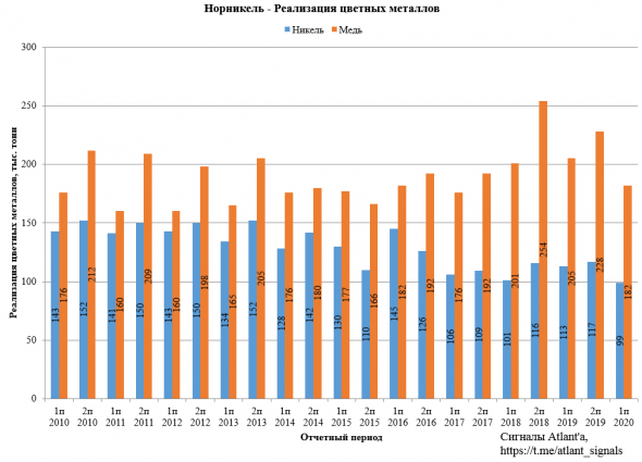 Норникель. Экспорт цветных металлов из России в июле 2020 года