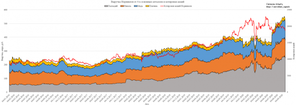 Норникель. Экспорт цветных металлов из России в июле 2020 года