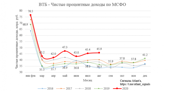 ВТБ. Обзор финансовых показателей по МСФО за август 2020 года