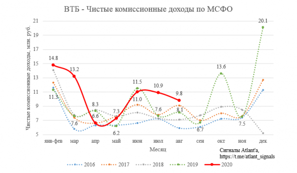 ВТБ. Обзор финансовых показателей по МСФО за август 2020 года