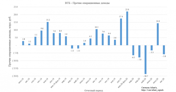 ВТБ. Обзор финансовых показателей по МСФО за август 2020 года